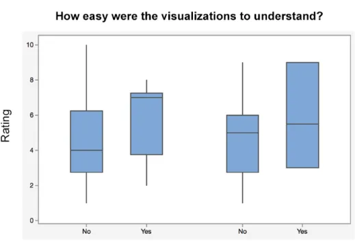 Figure 7. Undirected Graph Boxplots    It is difficult to compare the results of students compared to professors due to the low number of  participants, and each professor had varied responses to each question. However, physics majors rated  the applicatio