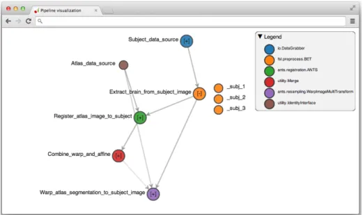 Fig. 1. A visualization of a simple registration pipeline. Nodes correspond to computa- computa-tional steps (the color represents the node type, as detailed in the legend) and edges correspond to data dependencies between processing steps