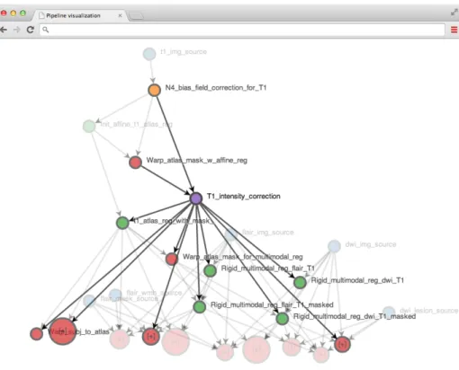 Fig. 2. A visualization of a complex pipeline. The size of a node is related to the number of replications of the processing step, e.g., for multiple parameter settings or subjects.