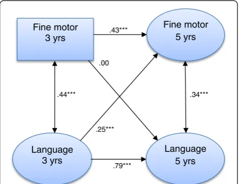 Figure 1 Results from cross-lagged panel analysis. Correlations,auto-regressive-, and cross, lagged correlations between languageand fine motor performance at 3 and 5 years of age.