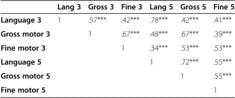 Figure 2 Results from cross-lagged panel analysis.auto-regressive-, and cross, lagged correlations between language Correlations,and gross motor performance at 3 and 5 years of age.