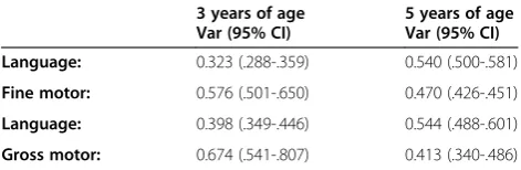 Table 2 Variance that each developmental domain sharewith the other at each time point