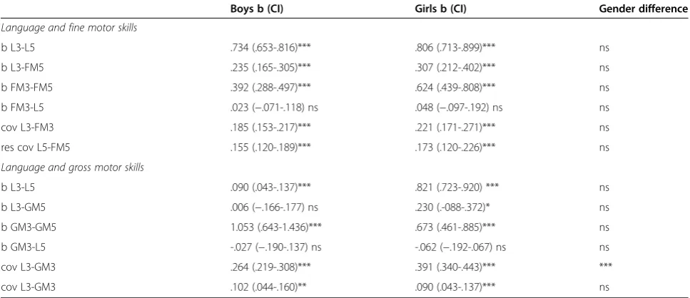 Table 3 Gender differences on model parameter