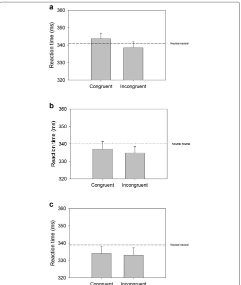 Figure 1 Response times during the 50 ms block of the visual probe task during congruent trials (probe replaces alcohol picture) andincongruent trials (probe replaces neutral picture)