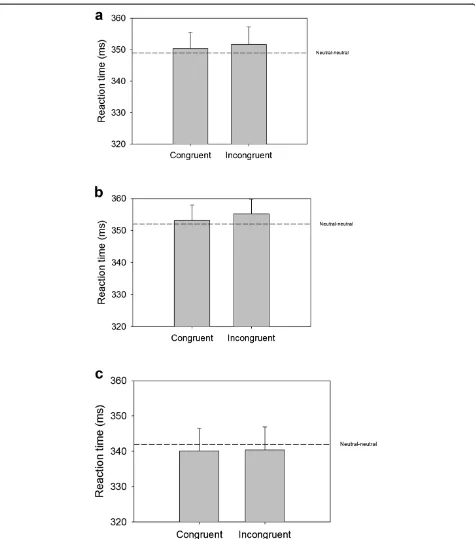 Figure 2 Response times during the 500 ms block of the visual probe task during congruent trials (probe replaces alcohol picture) andincongruent trials (probe replaces neutral picture)