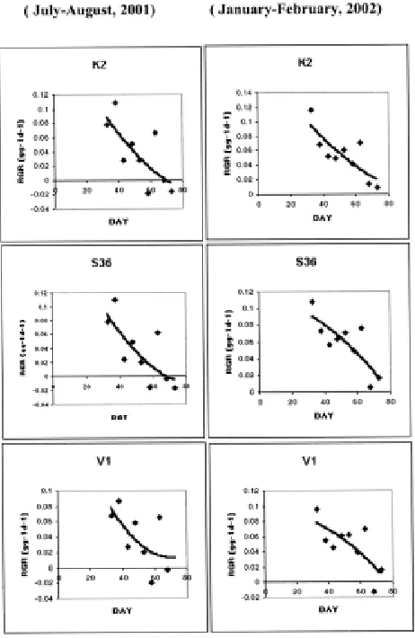 Fig. 2. Changes in RGR with time in different mulberryvarieties in different seasons.