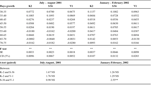 Table 2. Fitting of polynomial function for the RGR (gg-1d-1) vs. days of growth.