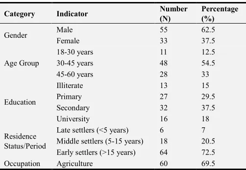 Table 1. Total number of household’s and sampled households. 
