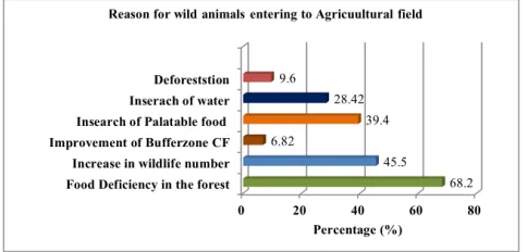 Figure 7. Measures undertaken to control HWC. 