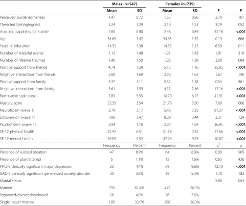 Table 1 Descriptive statistics by gender