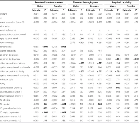 Table 3 Linear regression models examining gender differences in the predictors of the three Interpersonal-Psychological Theory constructs (n male = 491,n female = 676)