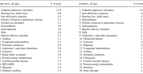 Table 1 Leading causes of years lived with disability (YLDs)