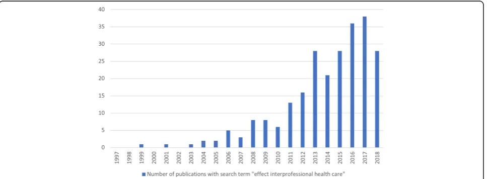 Fig. 1 Growing body of literature (publications from 1997 till July 2018; source: SSCI, 12 July 2018)