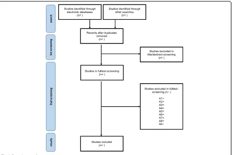 Fig. 2 Flow diagram of systematic review