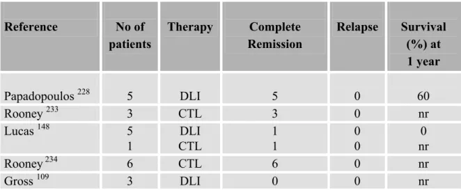 Table 6.   Response of PTLD to donor lymphocyte infusion or EBV specific CTLs  following allogeneic hematopoietic stem cell transplantation 