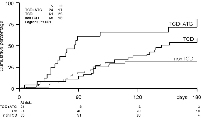 Figure 1. Incidence of EBV-reactivation.  Incidence of EBV-reactivation after TCD- TCD-allogeneic hematopoietic stem cell transplantation with ATG (n=24), TCD stem cell transplantation  without ATG (n=61), and non-TCD stem cell transplantation (n=65)