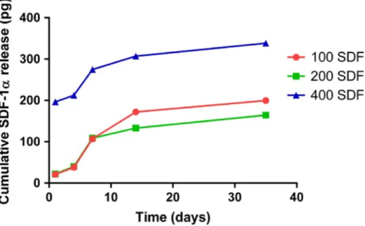 Figure 2 shows the release profiles for the constructs loaded with dif- dif-ferent amounts of SDF- 1α