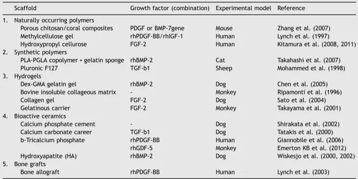 Table 3 Scaffold materials applied with/without signaling molecules for periodontal tissue regeneration.