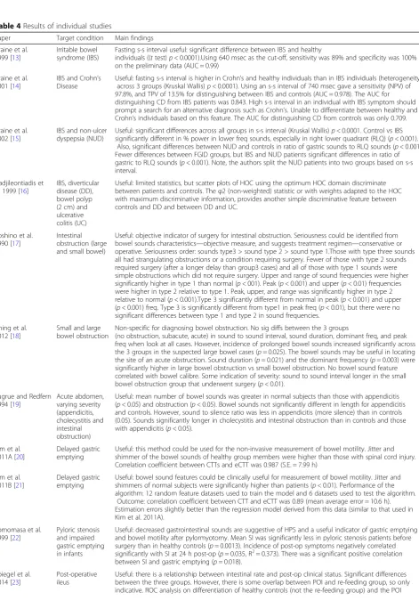 Table 4 Results of individual studies