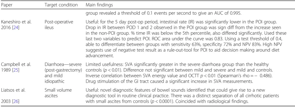 Table 4 Results of individual studies (Continued)