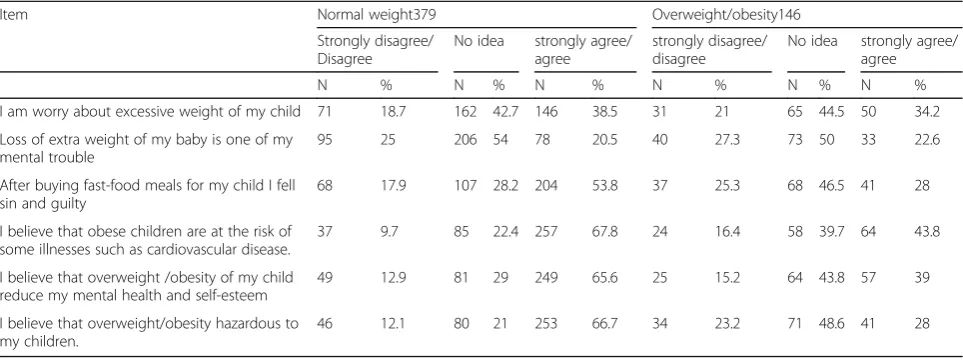 Table 1 Distribution of Mean and Standard Deviation and the Body Mass Index Based (BMI) on Demographic Variables of children