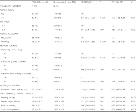 Table 3 The univariate and multiple logistic regression analysis of demographic, behavioral and psychological variables for factorsrelated to childhood overweight and obesity