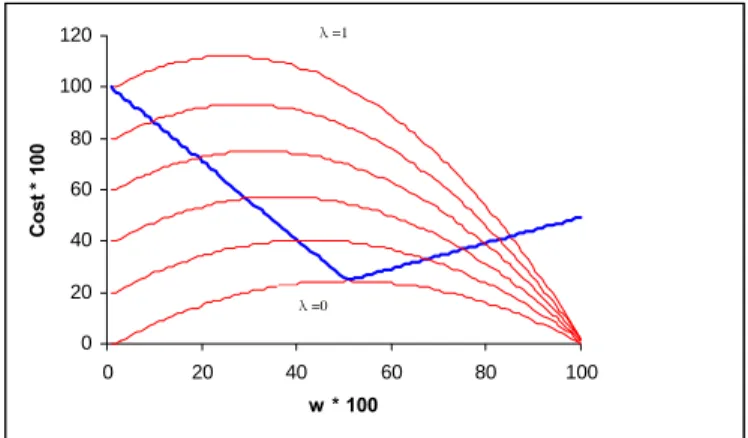 Fig. 1 Cost curves of RNP and RAP 