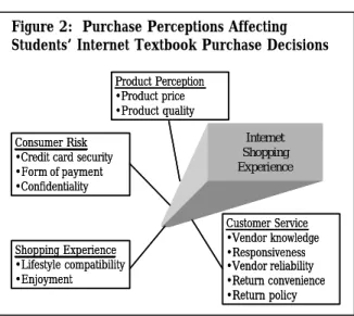 Table 2:  Inter-Item Reliability  (Cronbach’s Alpha)  Variable  Alpha  Attitude  .876  Product perception  .802  Shopping experience  .783  Customer service  .841  Consumer risk  .755 