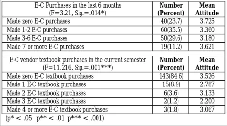 Table 4:  Attitude of Those That Have Made Recent E-C and E-C Textbook  Purchases 
