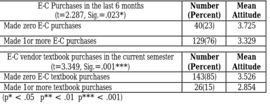 Table 5:  Attitude of Those That Made Recent E-C Purchases and E-C  Textbook Purchases 