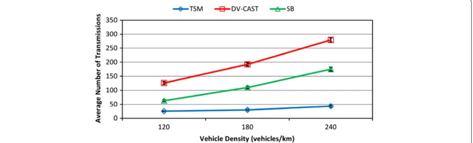 Figure 4 Reception rate of warning messages at different vehicle densities for Lr = 2, X = 3, and m = 3 km.