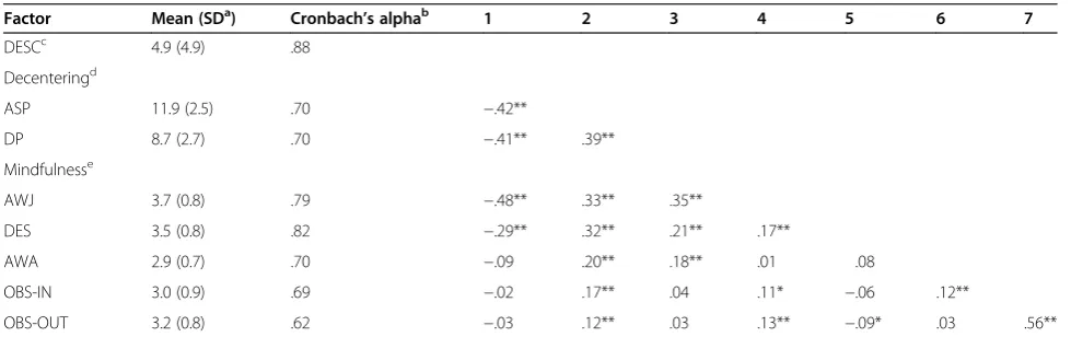 Table 1 Descriptive statistics for the study variables