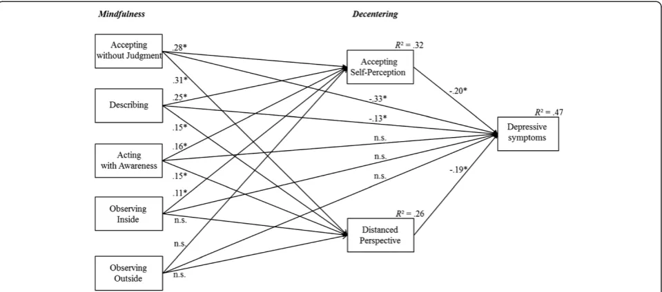 Figure 1 The multiple mediation model of mindfulness, decentering and depressive symptoms with standardized direct effects;*p < .05; n.s