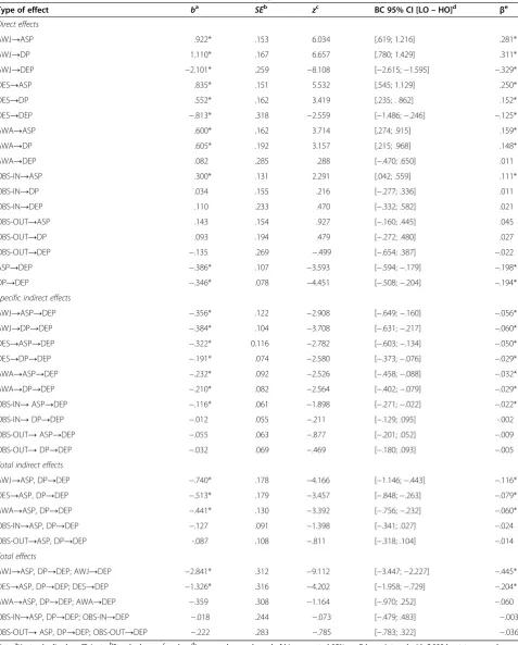 Table 2 Unstandardized estimates b and standardized effects β in the mediation model