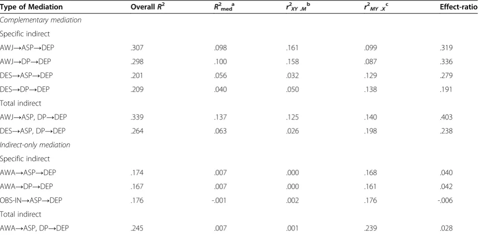 Table 3 Classification of the mediation and R2 effect-size measures