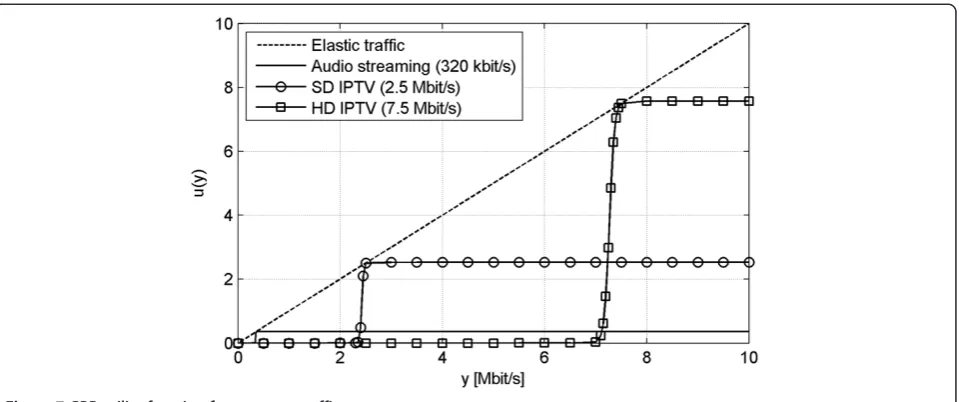 Figure 8 Impact of packet delay on utility of a 2.5 Mbit/s SD IPTV service (a-b).