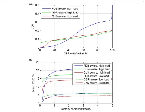 Figure 9 Comparison of resource management schemes in relay-less system (a-b).