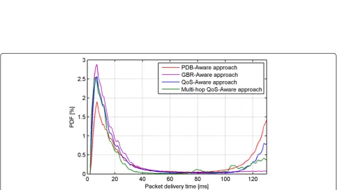Figure 10 Comparison of resource management schemes in relay-enhanced system, high load scenario (a-b).