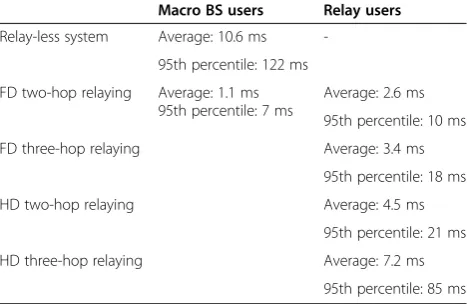Table 2 Summary of packet delivery statistics for macroBS and relay-connected users in the low load scenario