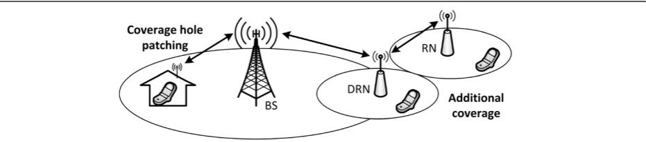 Figure 1 Relaying coverage extension scenario.