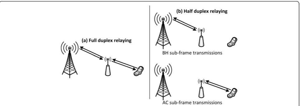 Figure 3 Full-duplex (a) and half-duplex (b) relaying operation.