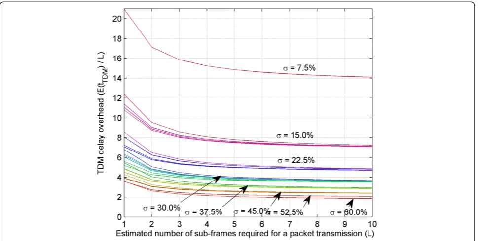 Figure 5 Expected TDM delay distribution over three-hop relayed link in relation to estimated number of effective transmissionsub-frames (L).
