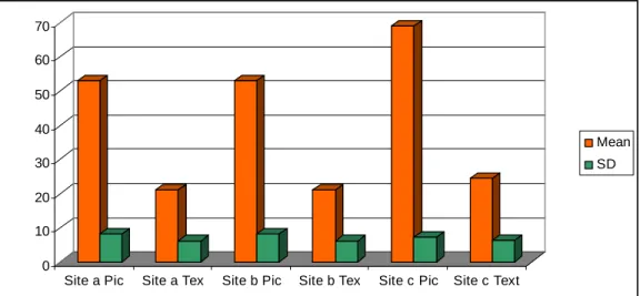 Figure 6: Compare the mean and standard deviation at three publisher website 