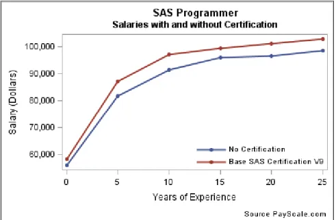 Figure 1. Salaries in dollars for SAS programmers with and without certification. 