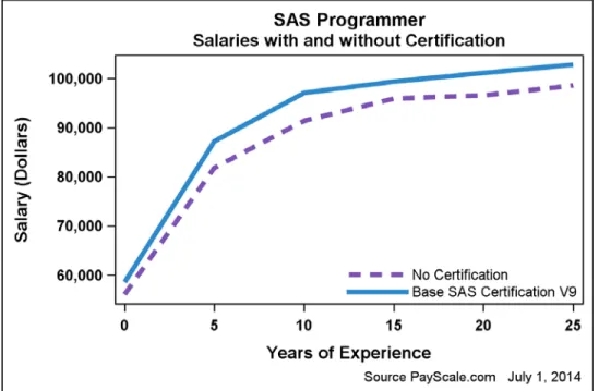 Figure 2. Salaries for SAS programmers with and without certification. 