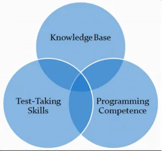 Figure 3. Components of test-taking success. 