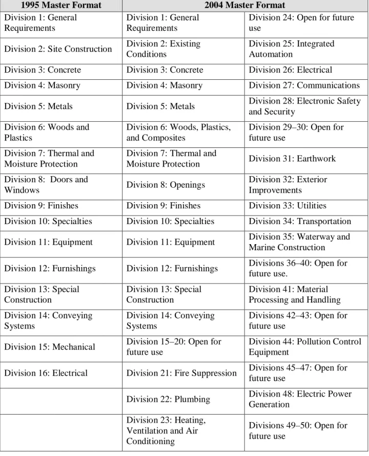 Table A.1:  CSI Divisions 