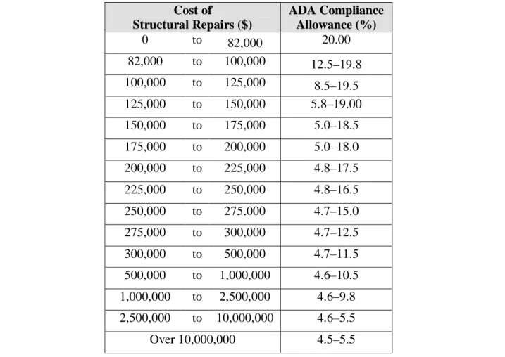 Table A.2:  ADA Compliance Allowance for Category E Facilities  Cost of   Structural Repairs ($)  ADA Compliance Allowance (%)  0  to  82,000  20.00  82,000  to  100,000  12.5–19.8  100,000  to  125,000  8.5–19.5  125,000  to  150,000  5.8–19.00  150,000  
