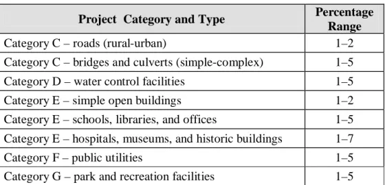 Table C.2:  Constructability Factors 