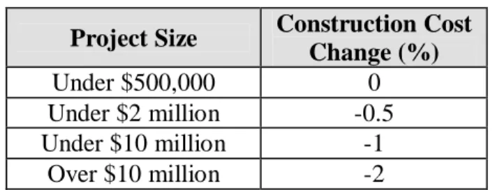 Table C.4 lists the construction cost changes (in percentages) that can be anticipated due to  economies of scale